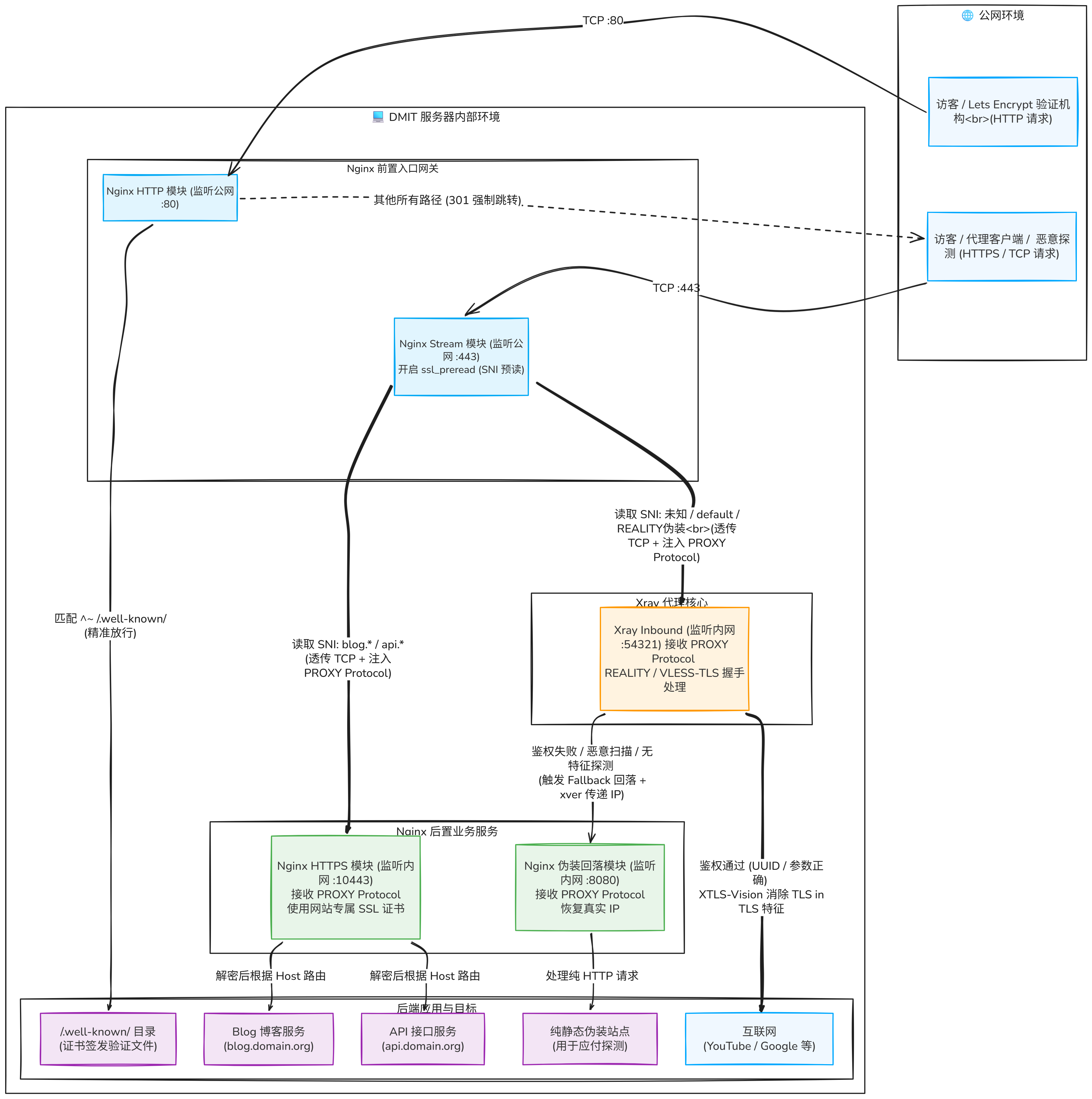 传统方案拓扑图
